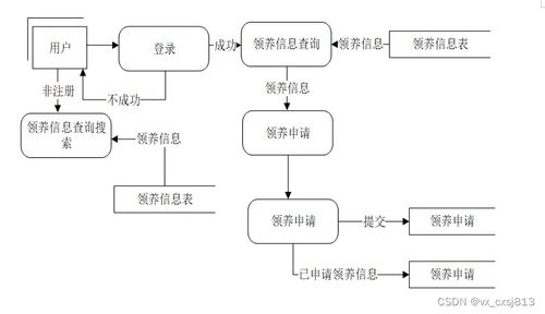 基于SSM框架的寵物領(lǐng)養(yǎng)系統(tǒng)設(shè)計(jì)與實(shí)現(xiàn)